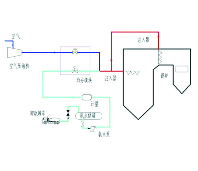 SNCR法脱硝工艺