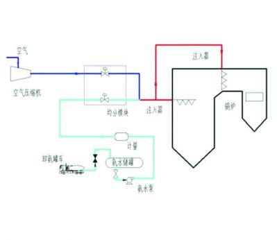 SNCR法脱硝工艺